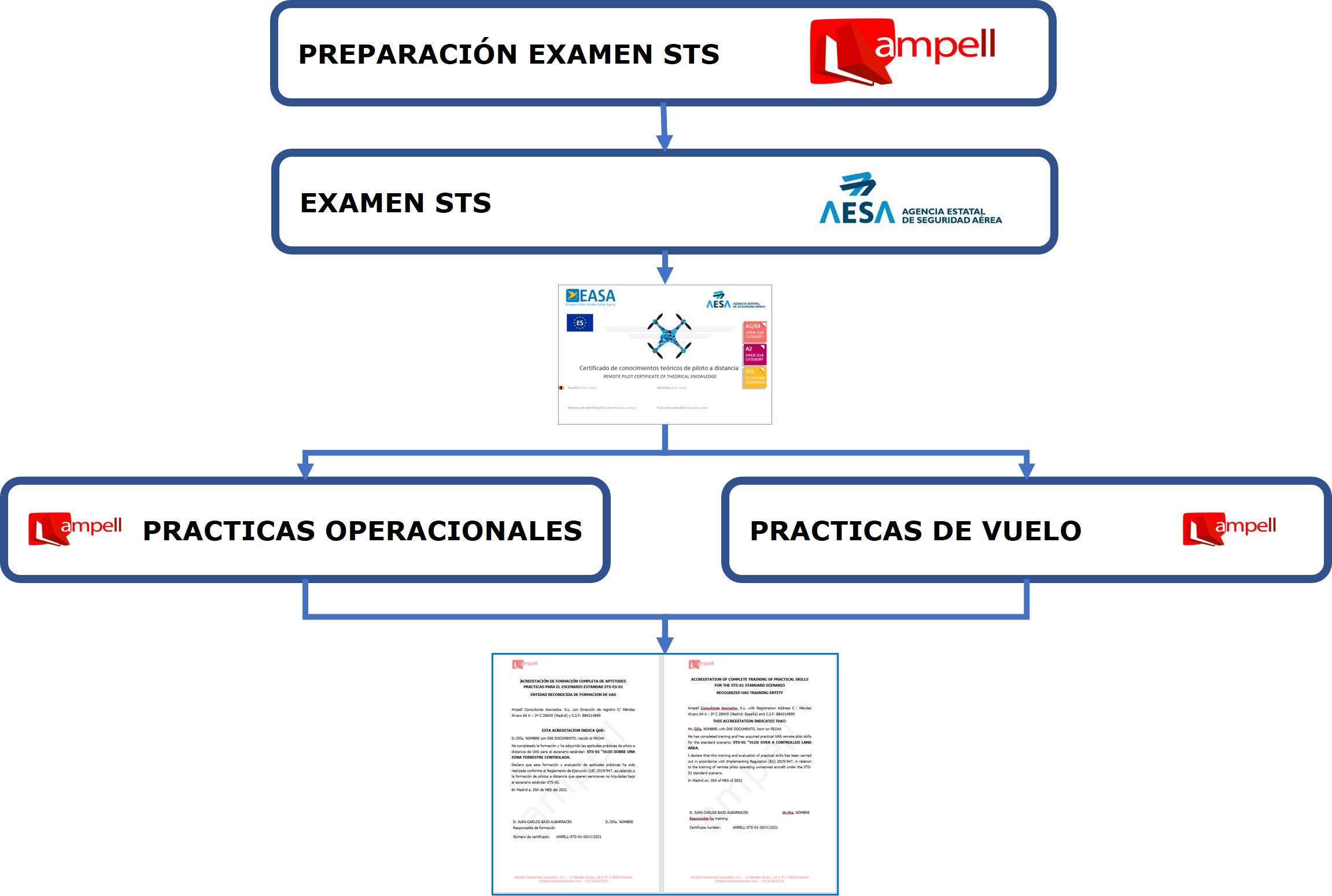 formación pilotode drones escenario sts-es-01